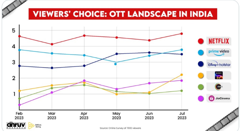 Viewer's Choice: OTT Landscape in India